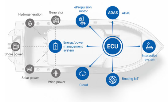 Architecture de système intelligent ePropulsion (eSSA)