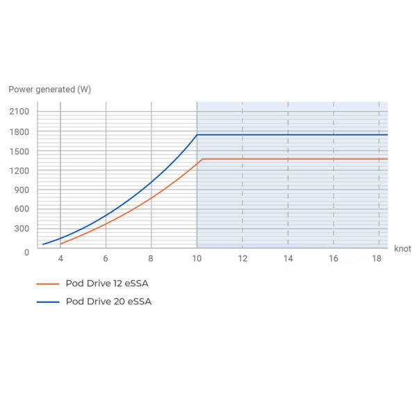 statistiques d'hydrogénération des moteurs électriques ePropulsion POD 12 et 20 eSSA